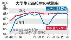 　大学生と高校生の就職率