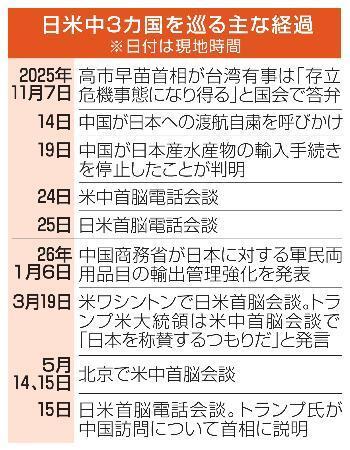 　日米中３カ国を巡る経過