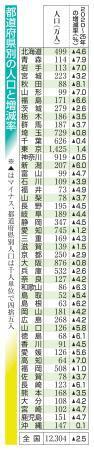 　都道府県別の人口と増減率