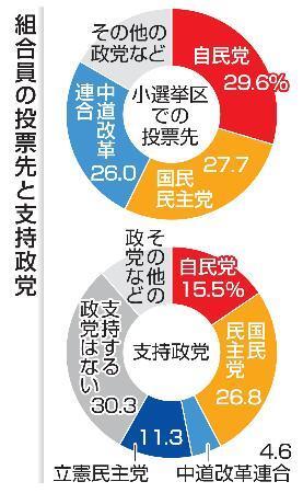 　組合員の投票先と支持政党