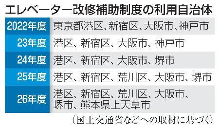 　エレベーター改修補助制度の利用自治体