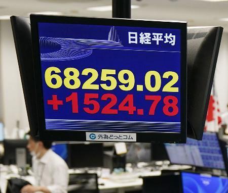　上げ幅が一時１５００円を超え、節目の６万８０００円を突破した日経平均株価を示すモニター＝３日午前、東京都港区の外為どっとコム