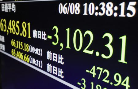 　下げ幅が一時３１００円を超え、２週間ぶりに節目の６万４０００円を割り込んだ日経平均株価を示すモニター＝８日午前、東京・東新橋