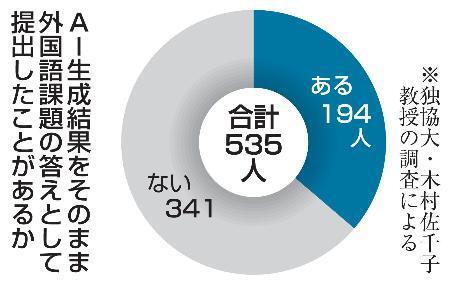 　ＡＩ生成結果をそのまま外国語課題の答えとして提出したことがあるか