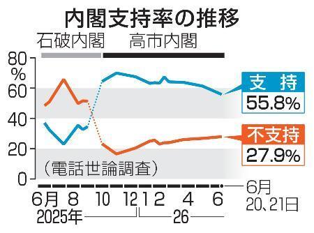 　内閣支持率の推移