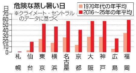　危険な蒸し暑い日