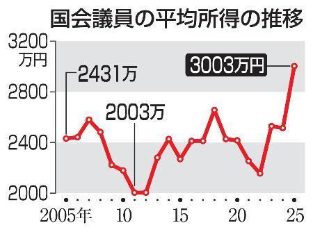 　国会議員の平均所得の推移