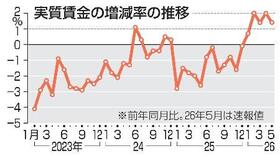 　実質賃金の増減率の推移