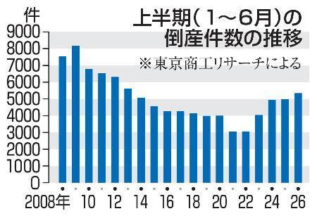 　上半期（１～６月）の倒産件数の推移