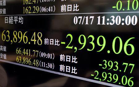 　下げ幅が２９００円を超え、約１カ月ぶりに６万４０００円を割り込んだ日経平均株価の午前終値を示すモニター＝１７日午前、東京・東新橋