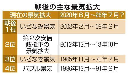 　戦後の主な景気拡大