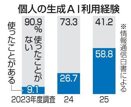 　個人の生成ＡＩ利用経験