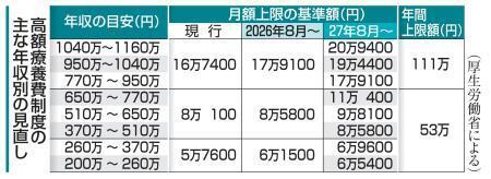 　高額療養費制度の主な年収別の見直し