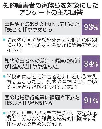 　知的障害者の家族らを対象にしたアンケートの主な回答