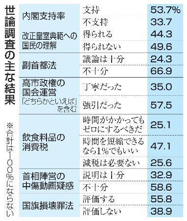 　世論調査の主な結果