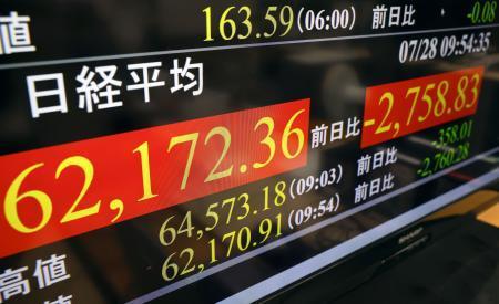 　一時６万３０００円を割り込んだ日経平均株価を示すモニター＝２８日午前、東京・東新橋