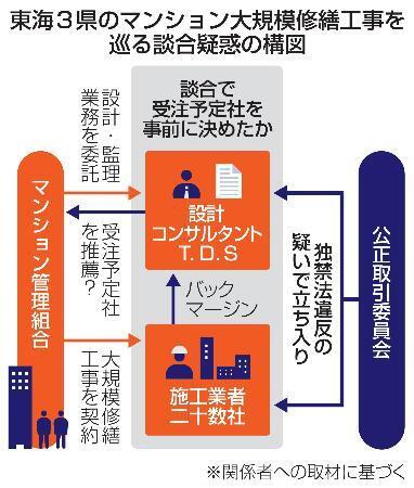 　東海３県のマンション大規模修繕工事を巡る談合疑惑の構図