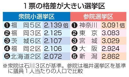 　１票の格差が大きい選挙区