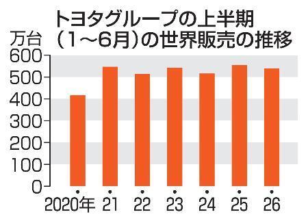 　トヨタグループの上半期（１～６月）の世界販売の推移