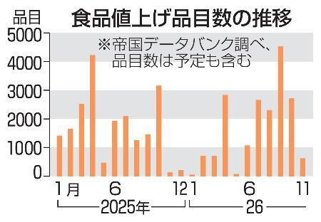 　食品値上げ品目数の推移