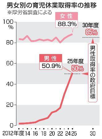 　男女別の育児休業取得率の推移