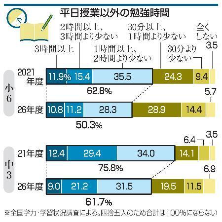 　平日授業以外の勉強時間