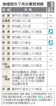 　地域別の７月の景気判断