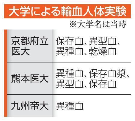 　大学による輸血人体実験