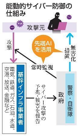 　能動的サイバー防御の仕組み