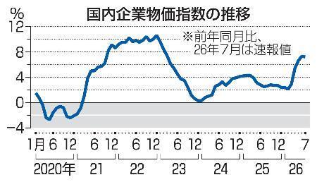 　国内企業物価指数の推移