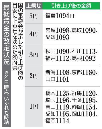 　最低賃金の改定状況（２１日時点）