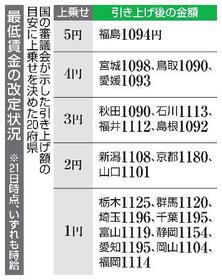 　最低賃金の改定状況（２１日時点）