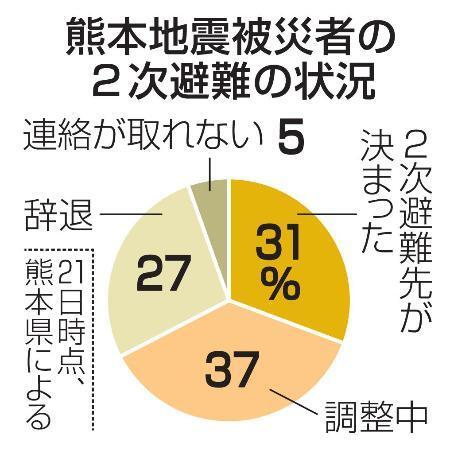 　熊本地震被災者の２次避難の状況