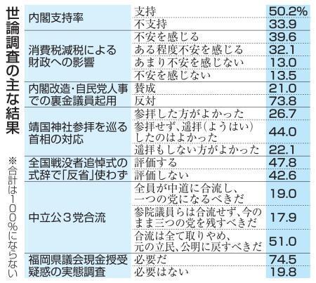 　世論調査の主な結果