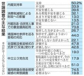　世論調査の主な結果
