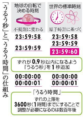 　「うるう秒」と「うるう時間」の仕組み