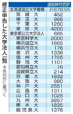 　修正申告した大学法人一覧
