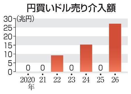 　円買いドル売り介入額