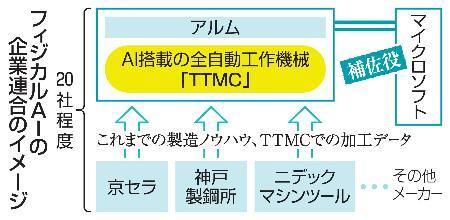 　フィジカルＡＩの企業連合のイメージ