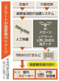 　Ｊアラートの偽警報のイメージ