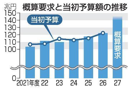 　概算要求と当初予算額の推移