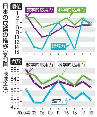 　日本の成績の推移