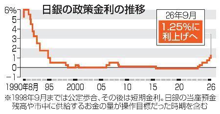 　日銀の政策金利の推移