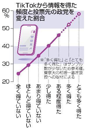 　ＴｉｋＴｏｋから情報を得た頻度と投票先の政党を変えた割合