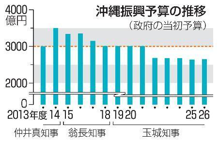 　沖縄振興予算の推移