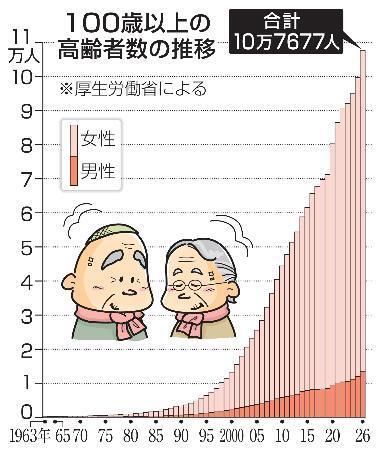 　１００歳以上の高齢者数の推移