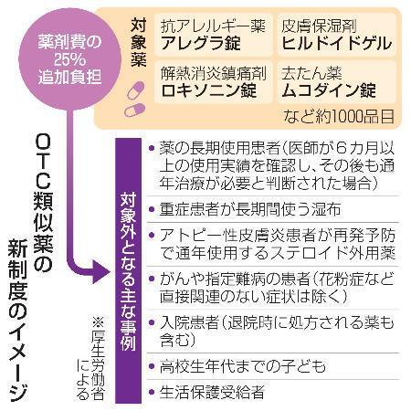 　ＯＴＣ類似薬の新制度のイメージ