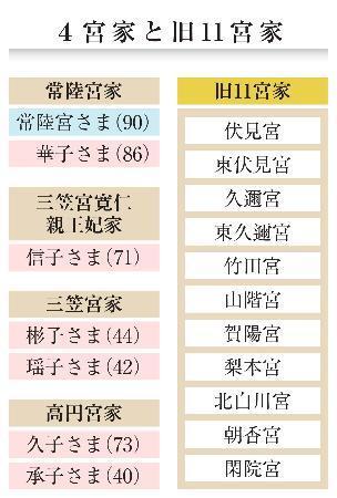 　４宮家と旧１１宮家