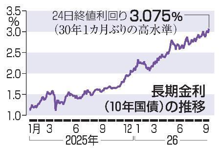 　長期金利（１０年国債）の推移
