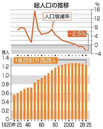 　総人口の推移
